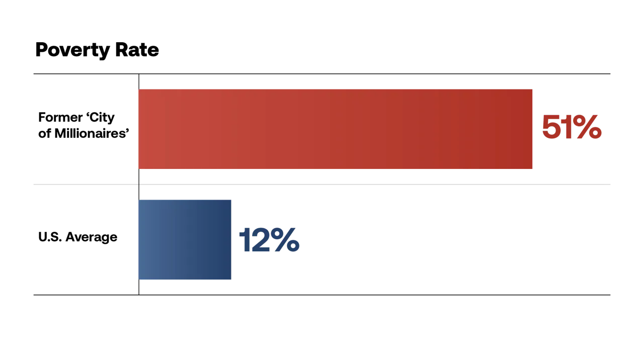 chart hdn poverty rate