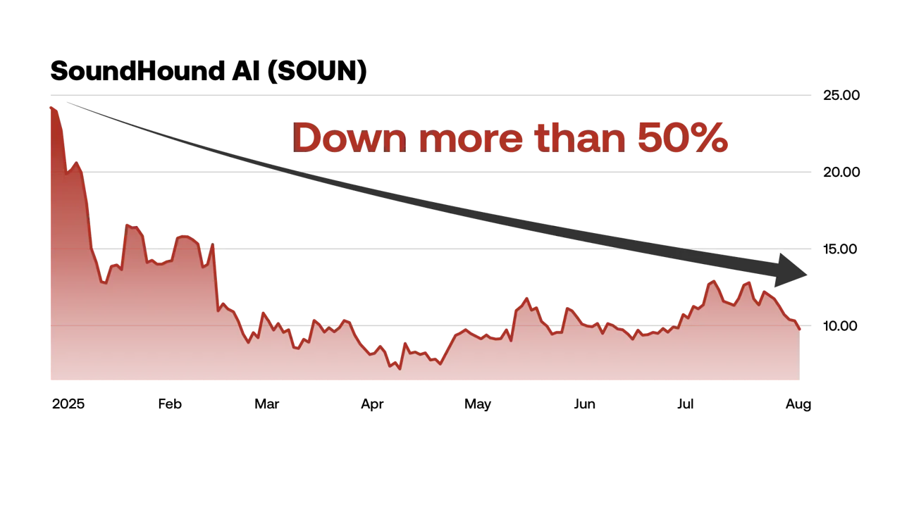 chart SoundHound AI (SOUN)