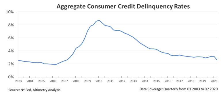 Consumer Delinquency Rates Are Plummeting... Here's What It Means for ...