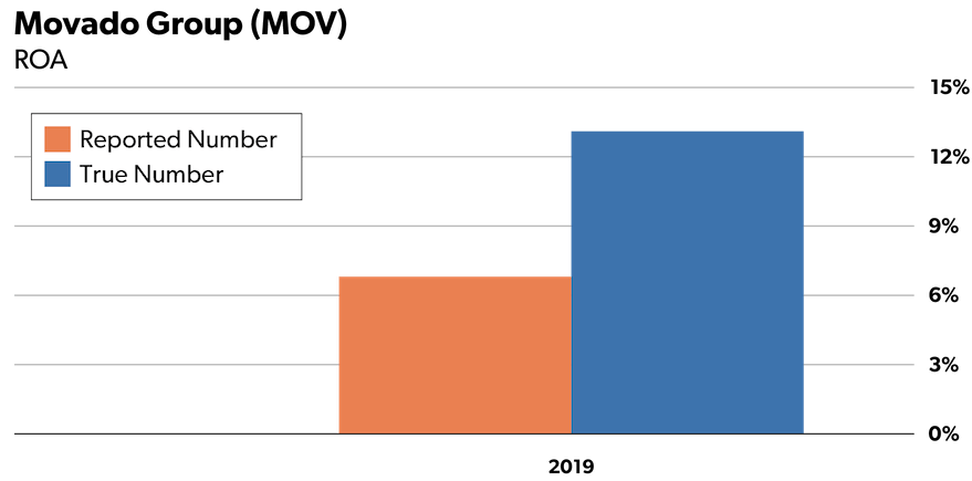 MOV ROA Chart