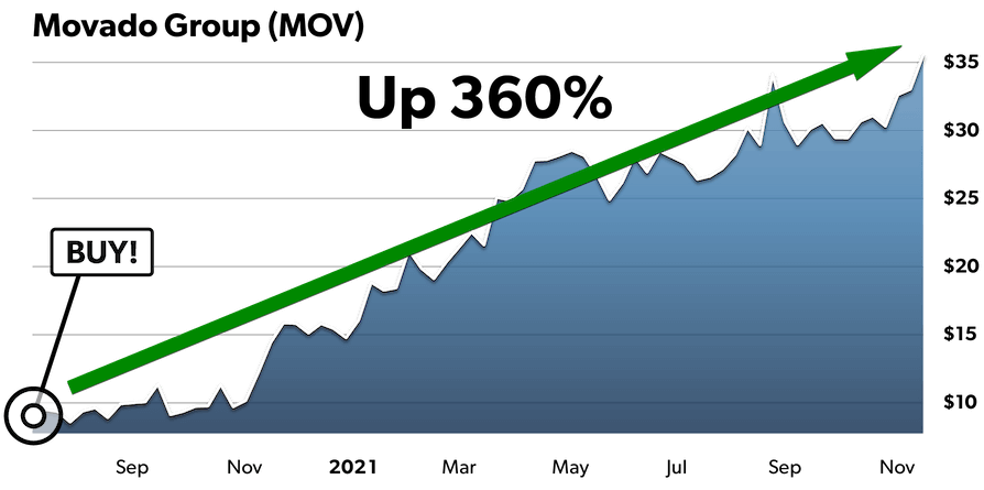 MOV Chart