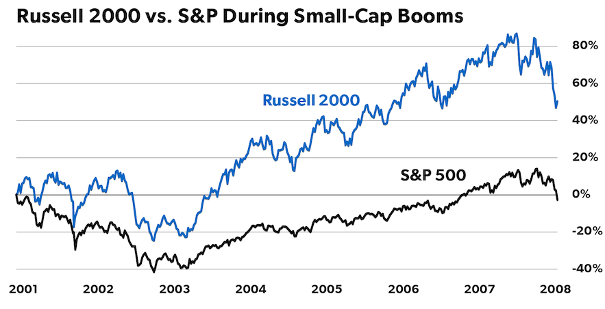 Russell 2000 vs SP Small Cap Chart