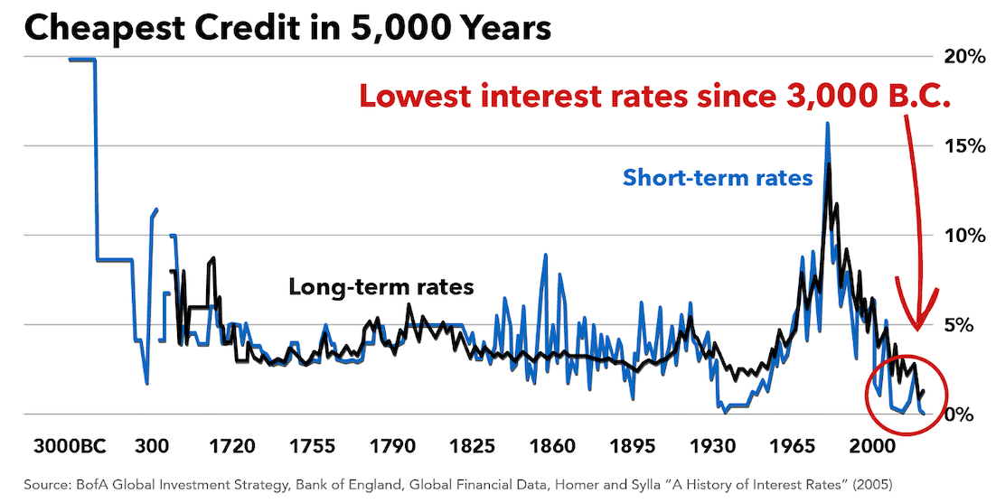 cheapest credit