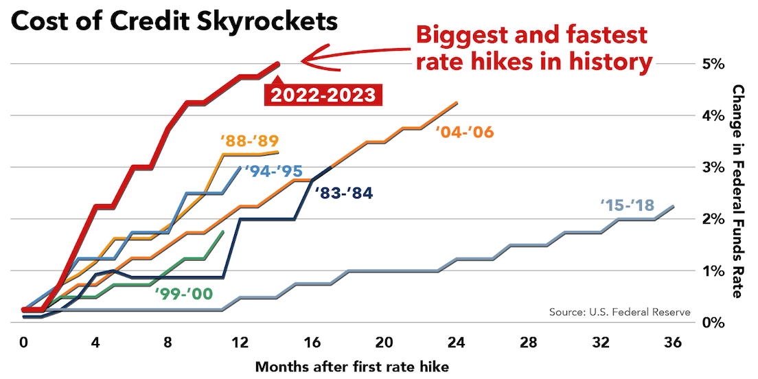 credit skyrockets